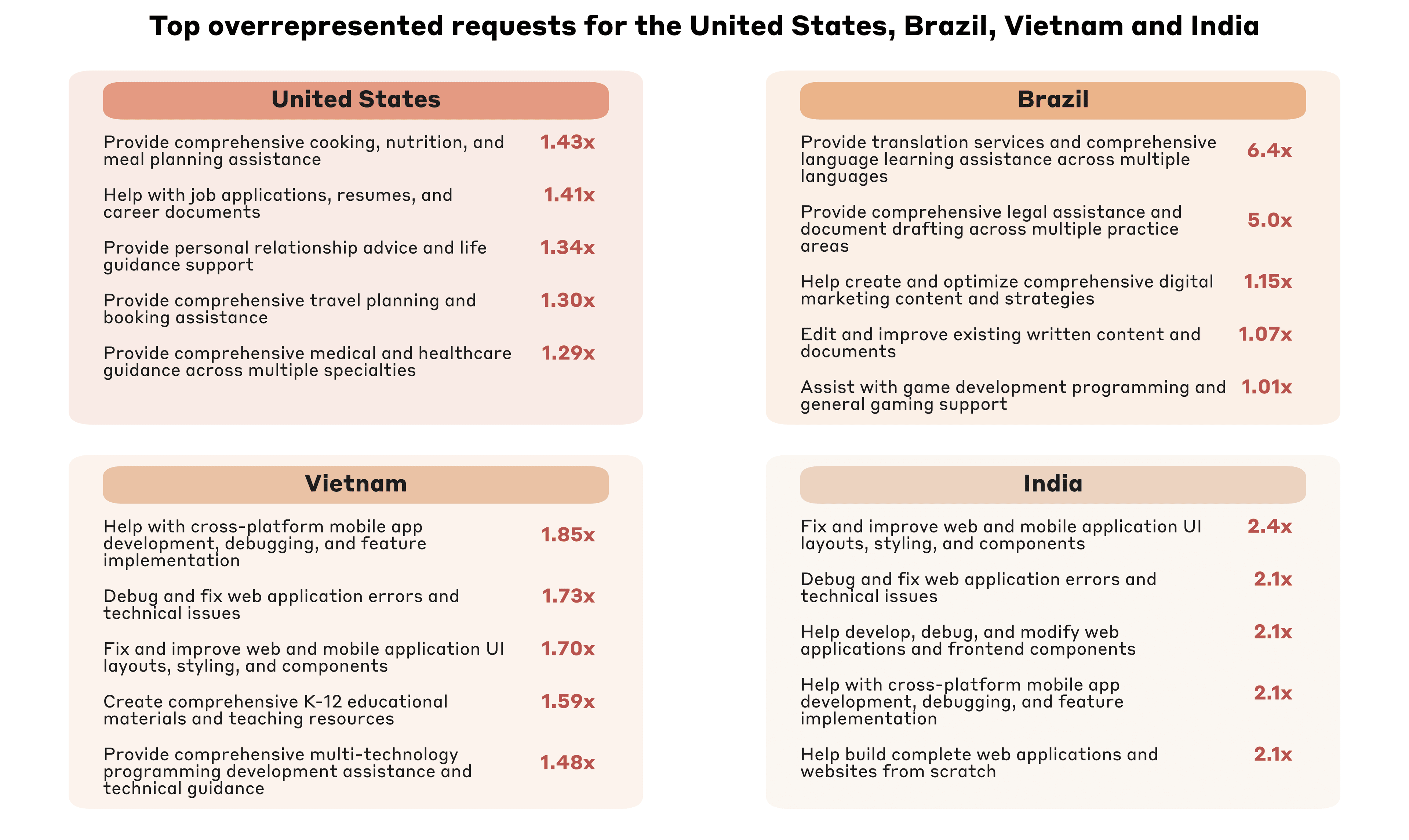 Figure 2.8: Overrepresented request clusters for the United States, Brazil, Vietnam and India. A request is overrepresented in a country when the share of conversations containing that request is higher for that country than globally. For this figure, we focus on request clusters at the middle level of granularity, i.e. more aggregated than the lowest level request clusters, but less aggregated than the highest level request clusters. Only includes requests with at least 1% frequency globally and for that country.